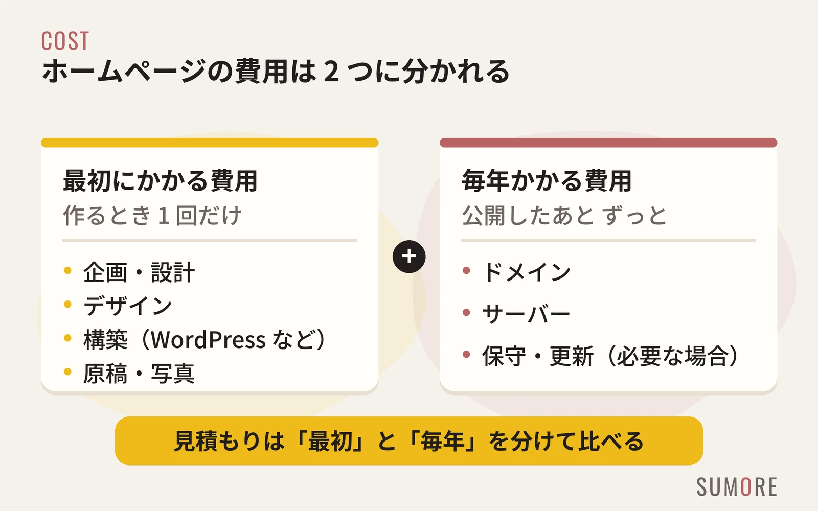 ホームページの費用は、作るときに 1 回だけかかる費用(企画・設計、デザイン、構築、原稿・写真)と、公開後に毎年かかる費用(ドメイン、サーバー、保守・更新)の 2 つに分かれることを示す図