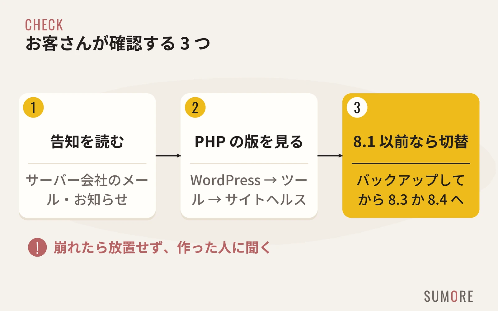お客さんが確認する 3 つの手順の図。1 サーバー会社の告知を見る、2 WordPress のサイトヘルスで PHP のバージョンを見る、3 8.1 以前なら切り替える（バックアップしてから）。迷ったら制作者に聞く、という注記