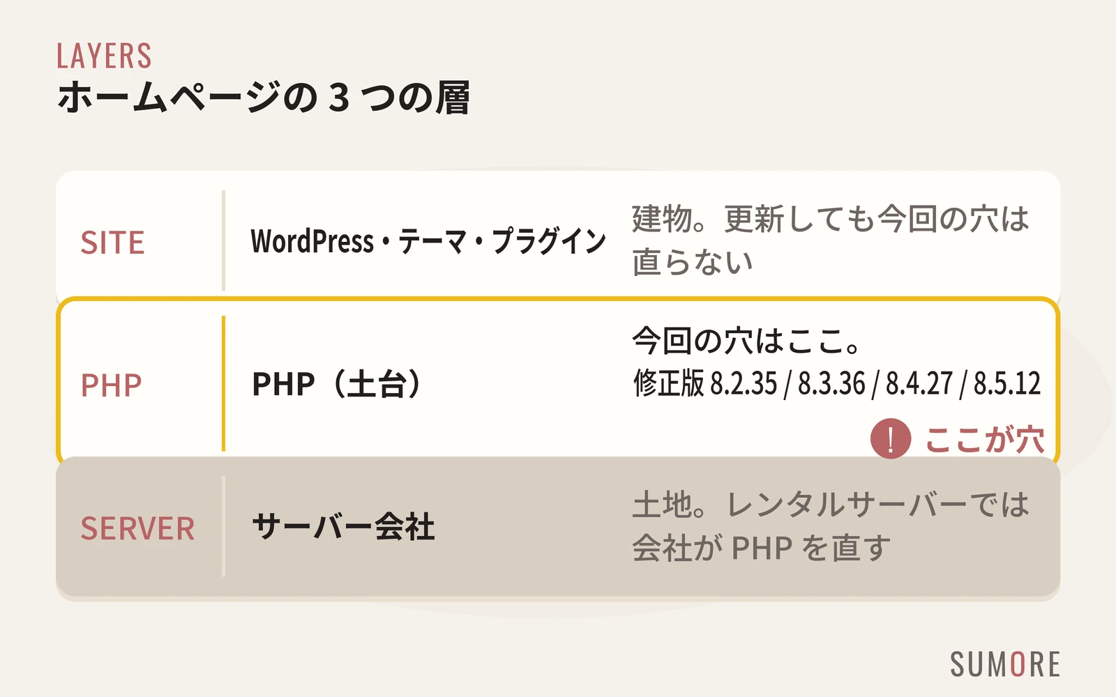 ホームページの 3 つの層の図。上から、WordPress・テーマ・プラグイン（建物）、PHP（土台）、サーバー会社（土地）。今回の穴は土台の PHP にあり、WordPress やプラグインを更新しても直らないことを示している