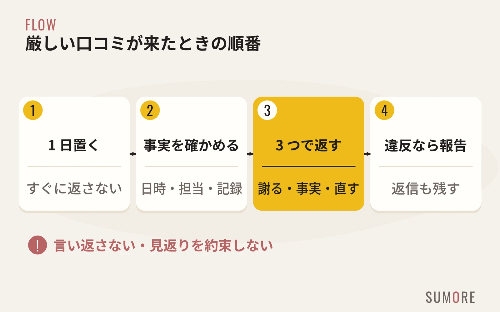 厳しい口コミが来たときの流れ。深呼吸して 1 日置く、事実を確認する、謝る・事実・直すの 3 つで返信する、ポリシー違反なら報告する、という順番の図