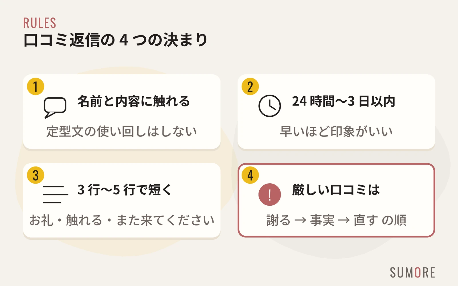 口コミに返信するときの 4 つの決まり。1 名前と内容に触れる、2 24 時間から 3 日以内に返す、3 3 行から 5 行で短く、4 厳しい口コミは謝る・事実・直すの順、を並べた図