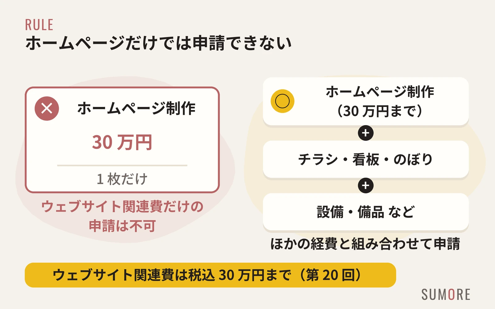 ホームページ制作だけ（ウェブサイト関連費のみ）では申請できず、チラシや看板などほかの経費と組み合わせて申請する必要があること、ウェブサイト関連費は税込 30 万円までであることを示す図