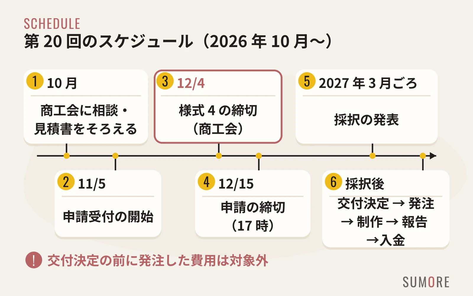 第 20 回のスケジュール。10 月に商工会へ相談して見積書をそろえ、11 月 5 日に受付開始、12 月 4 日が様式 4 の締切、12 月 15 日が申請の締切、2027 年 3 月ごろに採択発表、採択後に交付決定・発注・制作・報告・入金と進む流れの図
